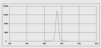 The Laser spectrogram